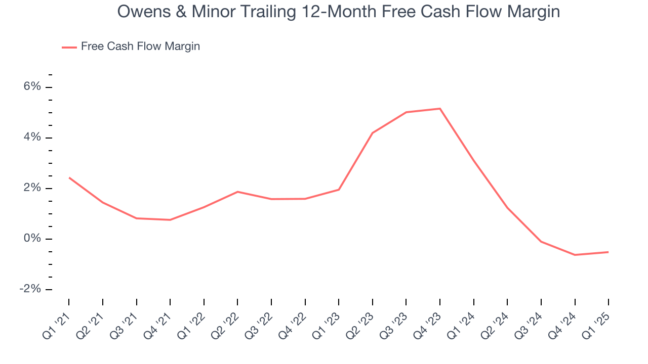 Owens & Minor Trailing 12-Month Free Cash Flow Margin