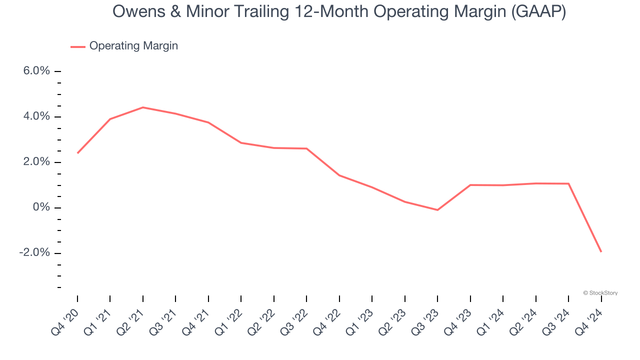 Owens & Minor Trailing 12-Month Operating Margin (GAAP)