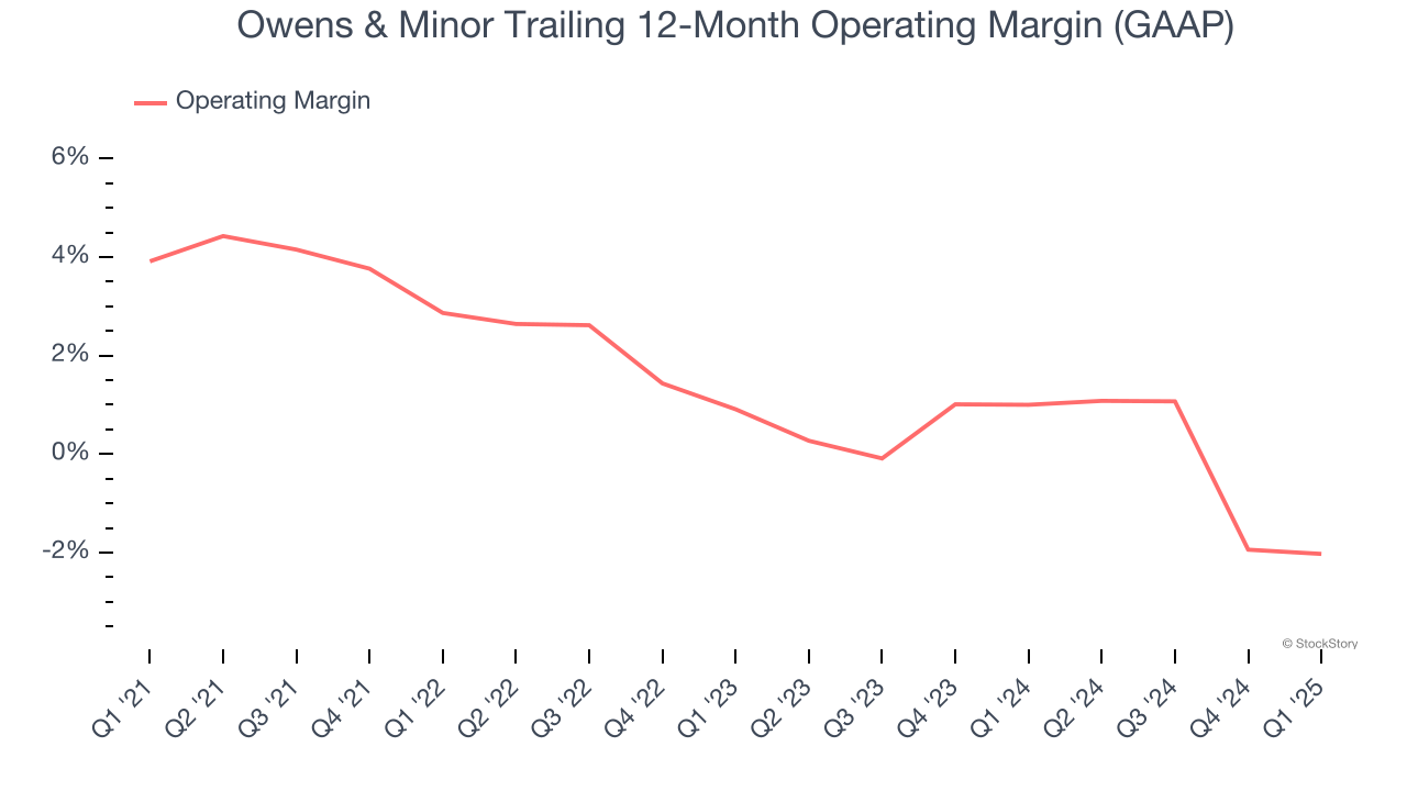 Owens & Minor Trailing 12-Month Operating Margin (GAAP)