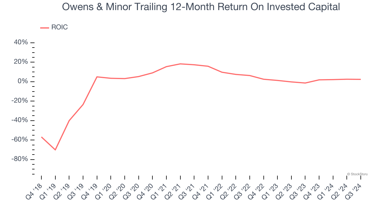 Owens & Minor Trailing 12-Month Return On Invested Capital