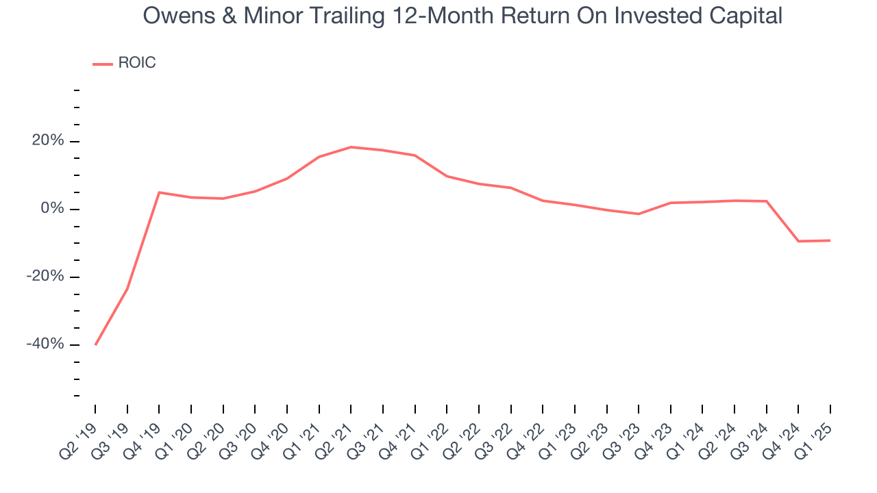 Owens & Minor Trailing 12-Month Return On Invested Capital