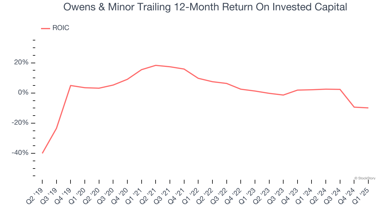 Owens & Minor Trailing 12-Month Return On Invested Capital