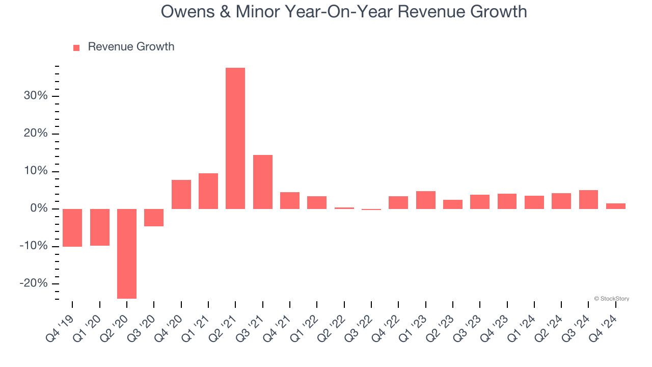 Owens & Minor Year-On-Year Revenue Growth