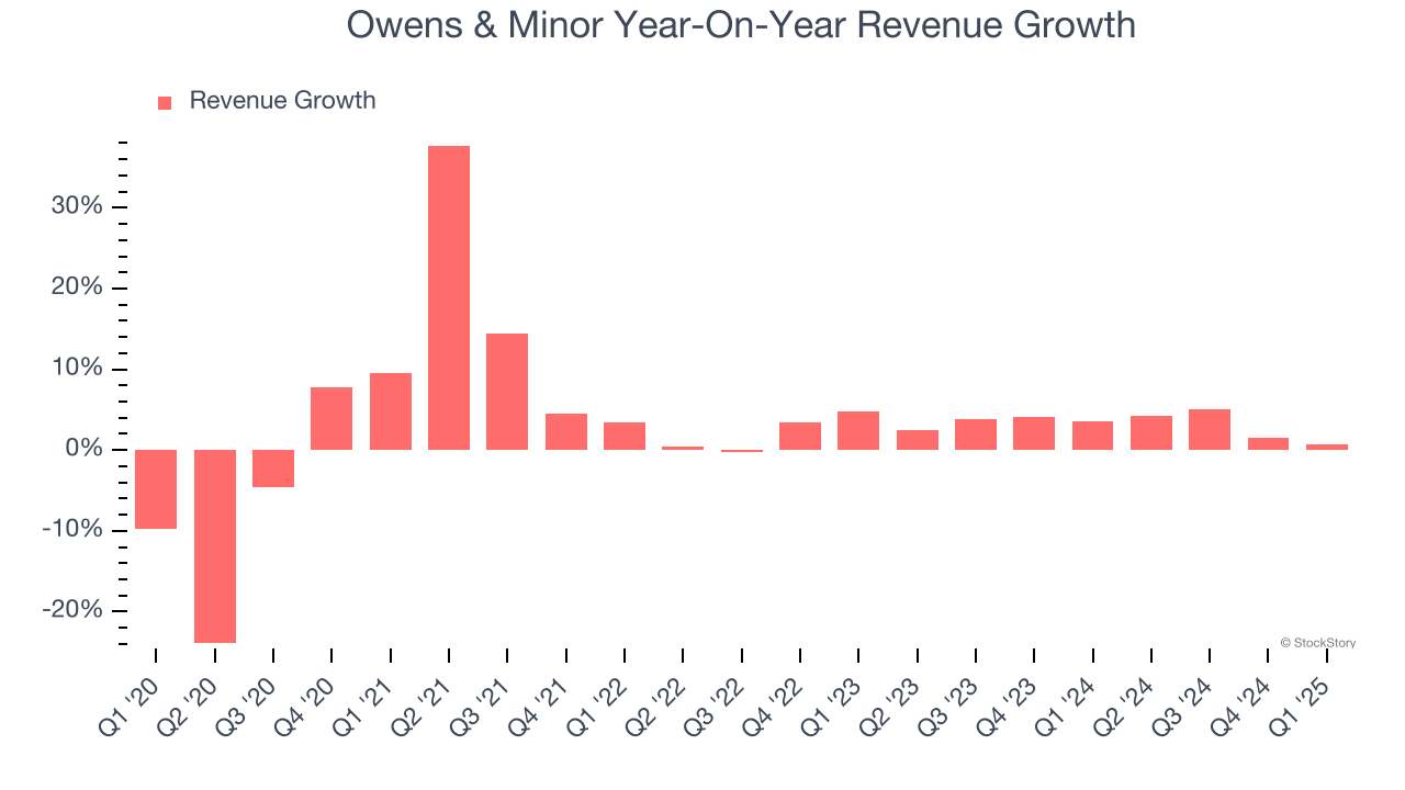 Owens & Minor Year-On-Year Revenue Growth