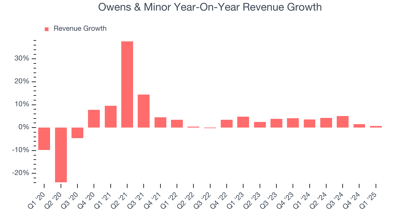 Owens & Minor Year-On-Year Revenue Growth