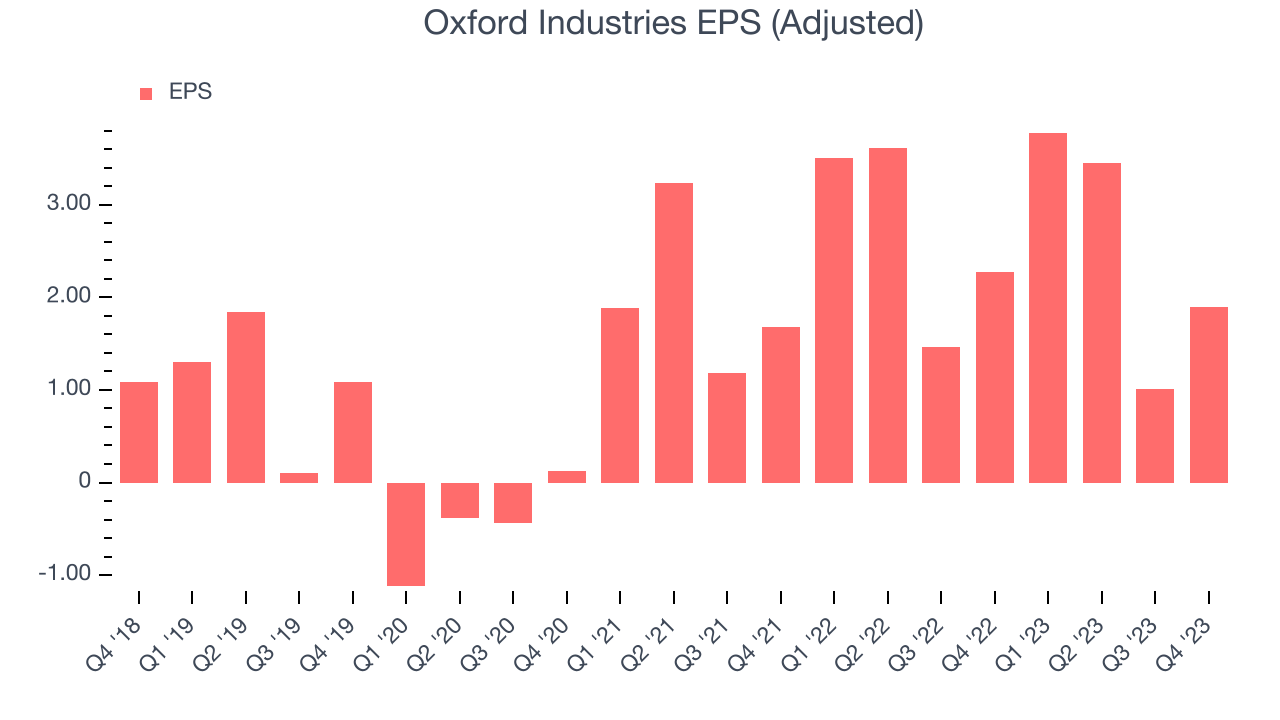 Oxford Industries EPS (Adjusted)