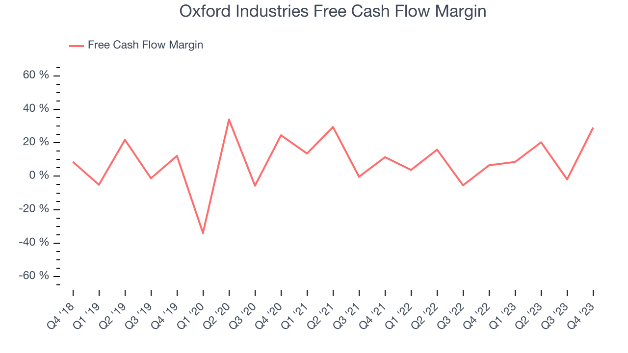 Oxford Industries Free Cash Flow Margin
