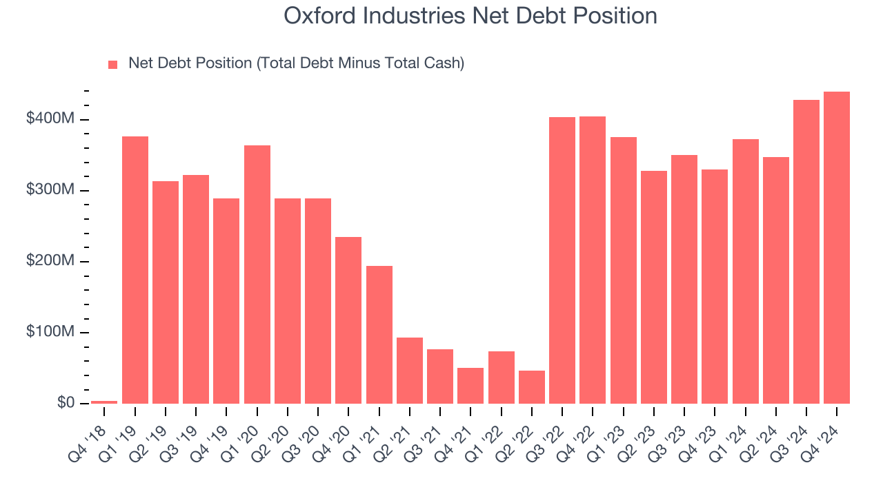 Oxford Industries Net Debt Position