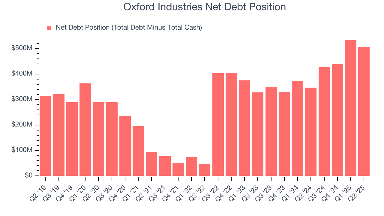 Oxford Industries Net Debt Position