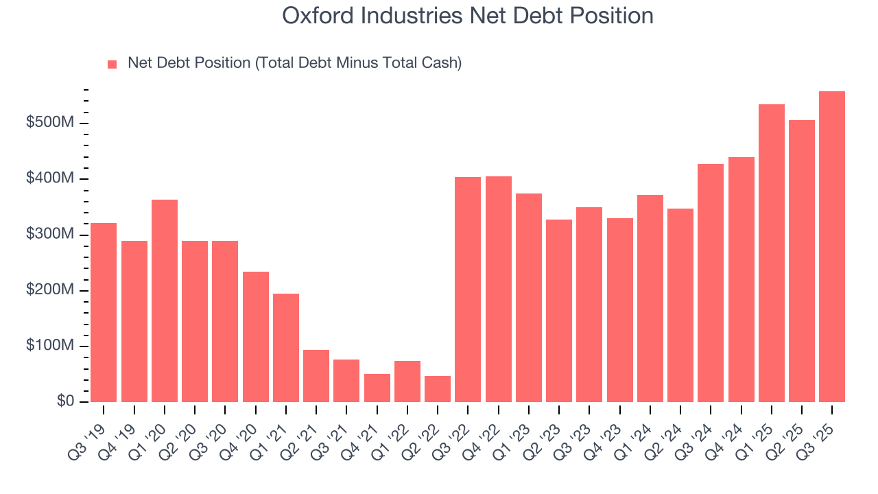 Oxford Industries Net Debt Position