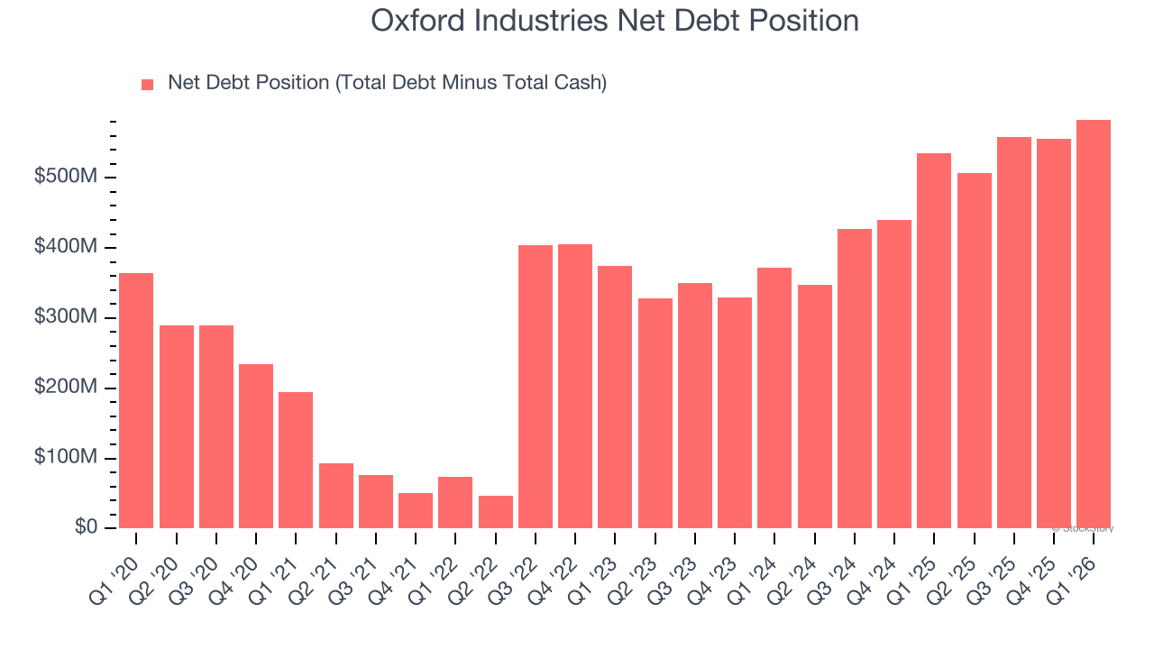Oxford Industries Net Debt Position