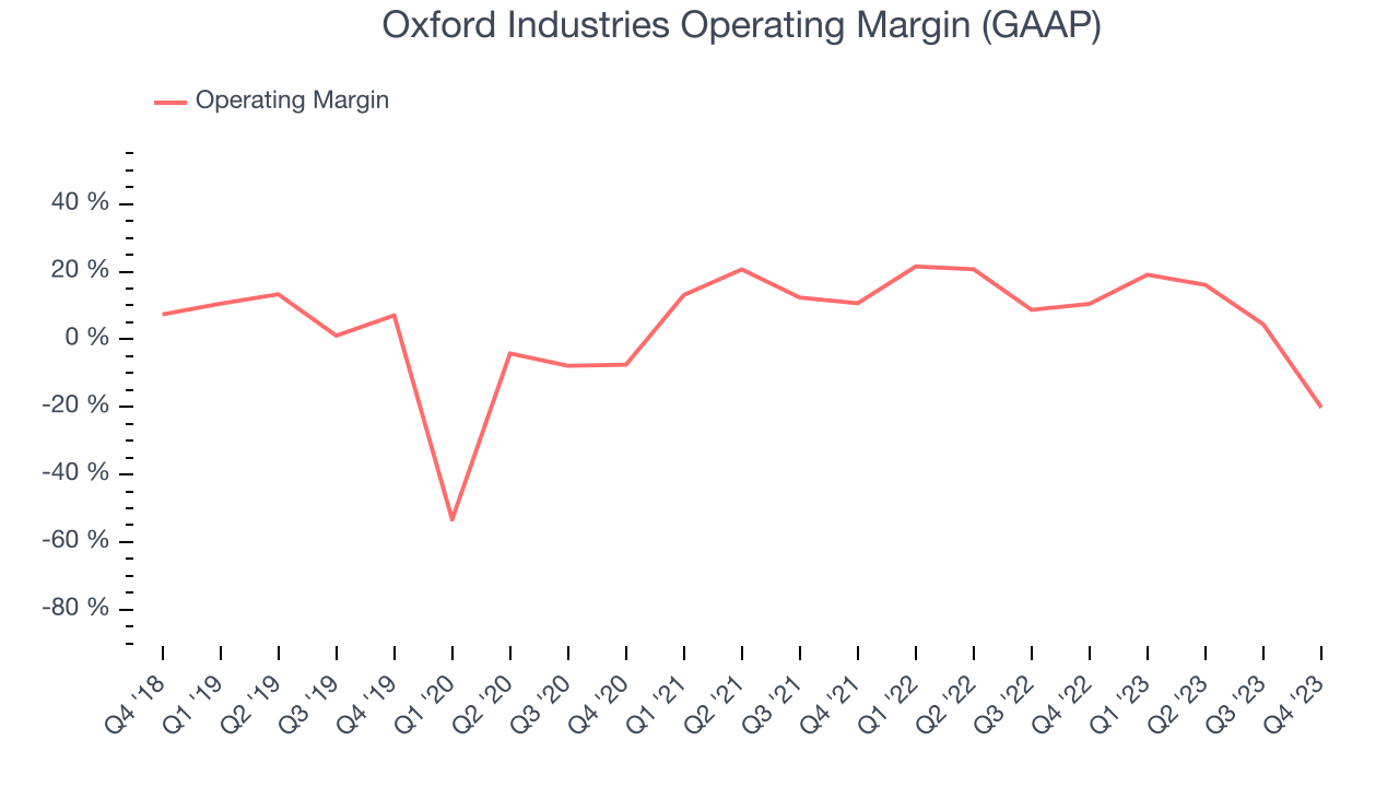 Oxford Industries Operating Margin (GAAP)