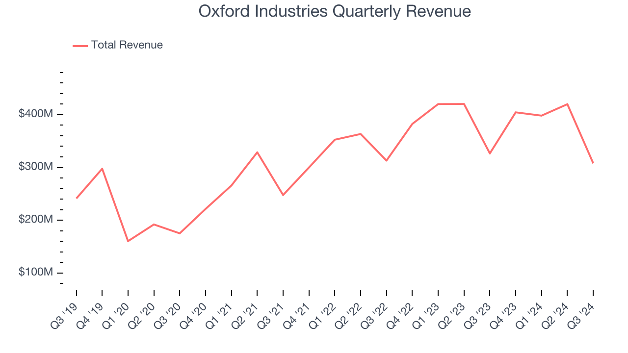 Oxford Industries Quarterly Revenue