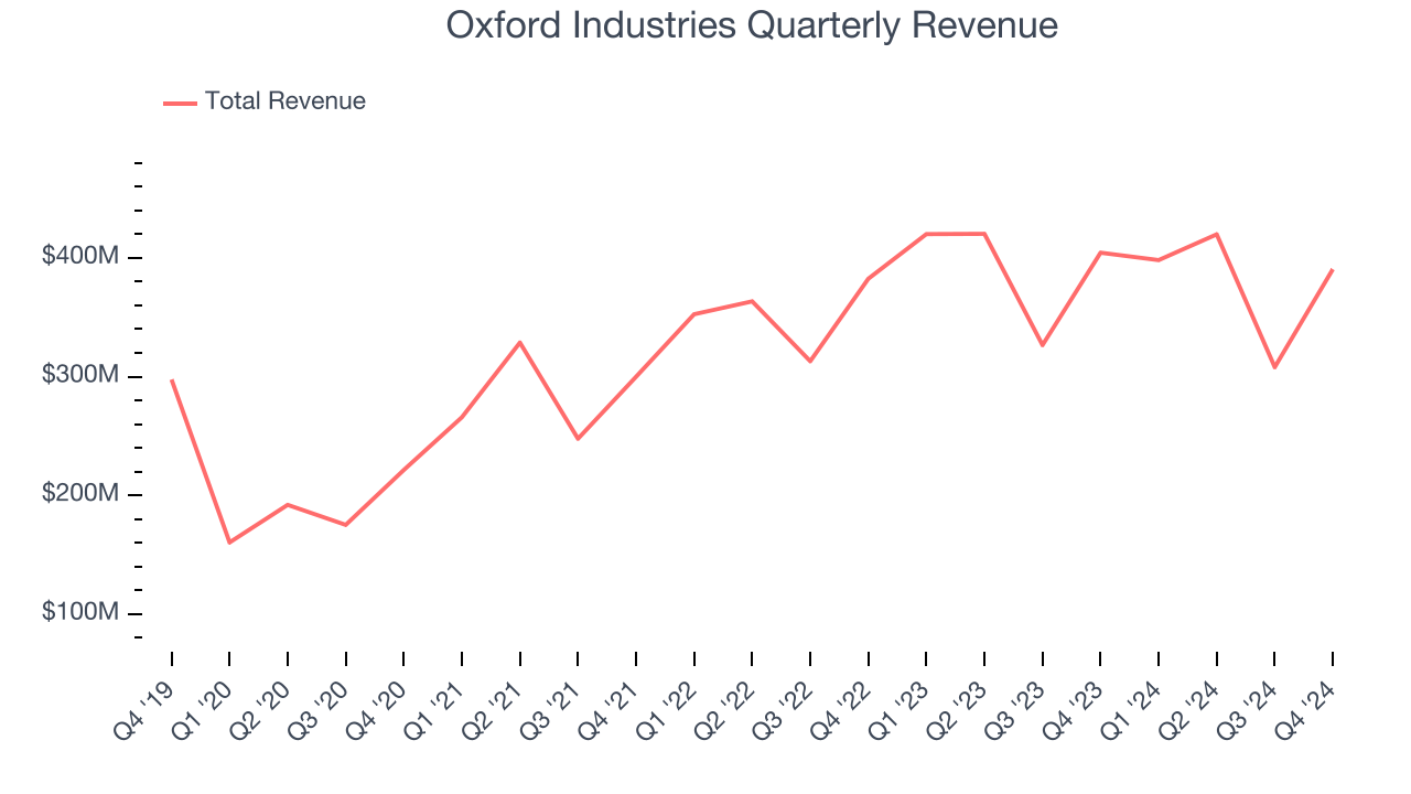 Oxford Industries Quarterly Revenue