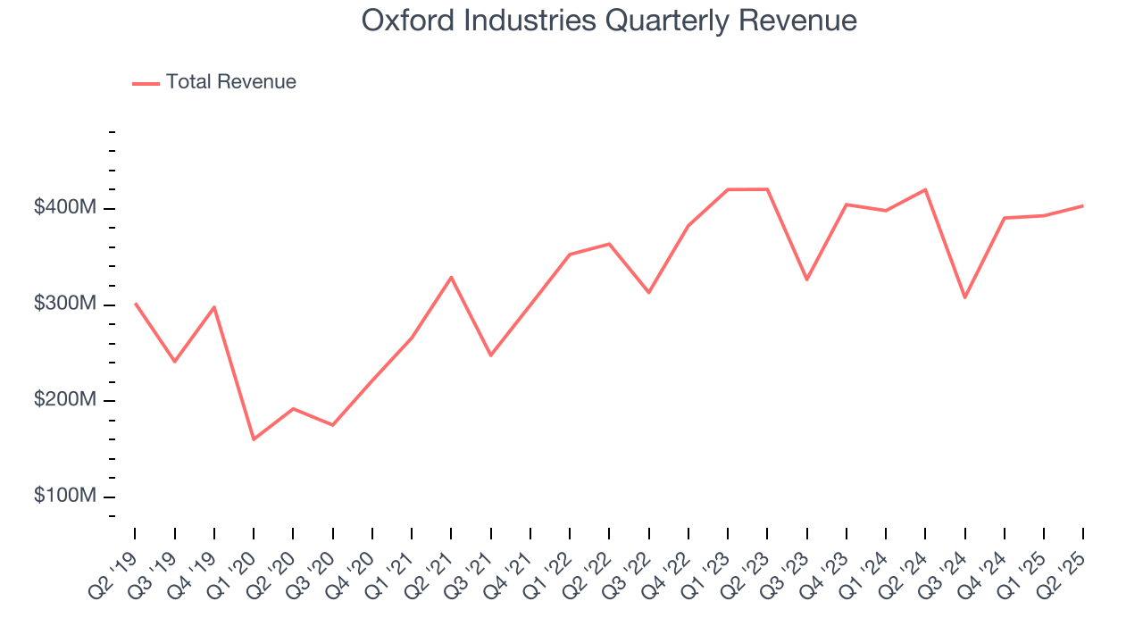 Oxford Industries Quarterly Revenue