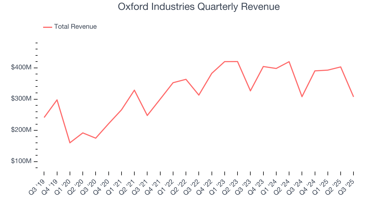 Oxford Industries Quarterly Revenue