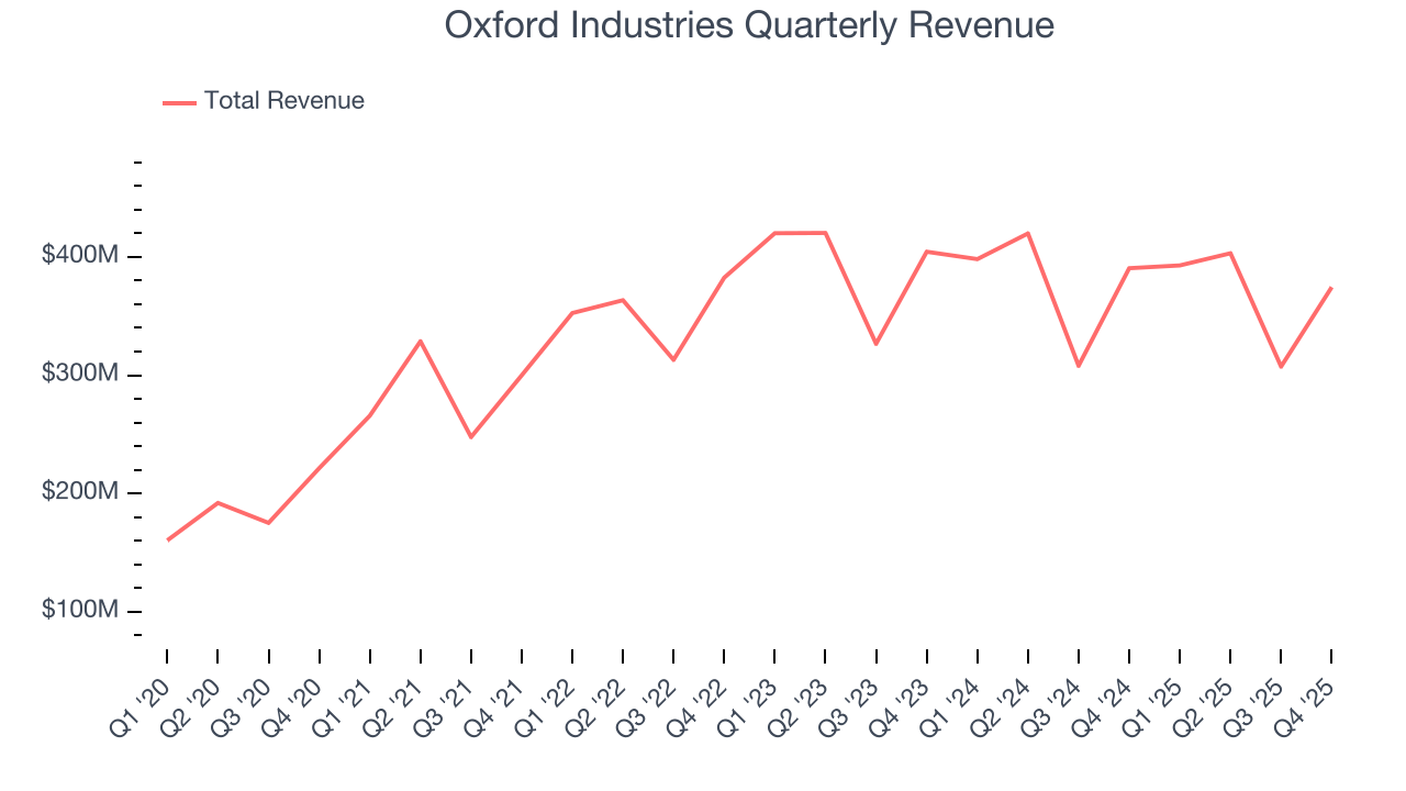 Oxford Industries Quarterly Revenue
