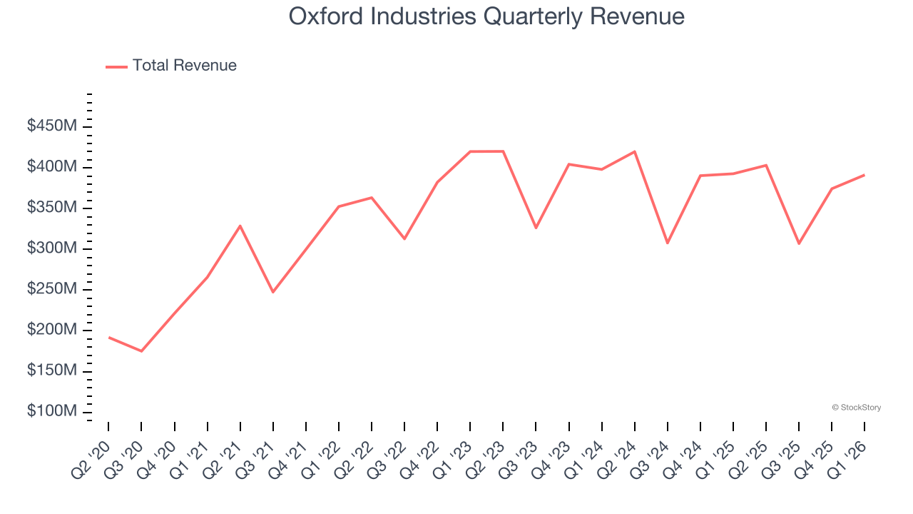 Oxford Industries Quarterly Revenue