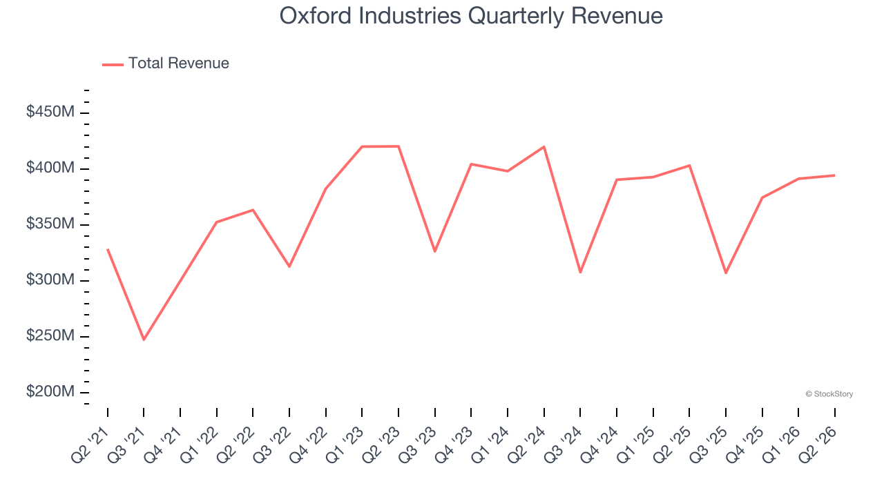 Oxford Industries Quarterly Revenue