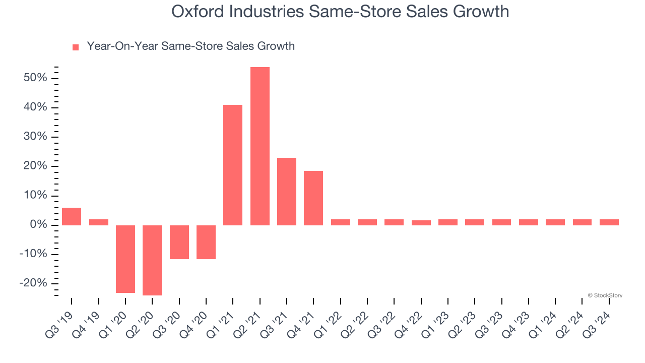 Oxford Industries Same-Store Sales Growth