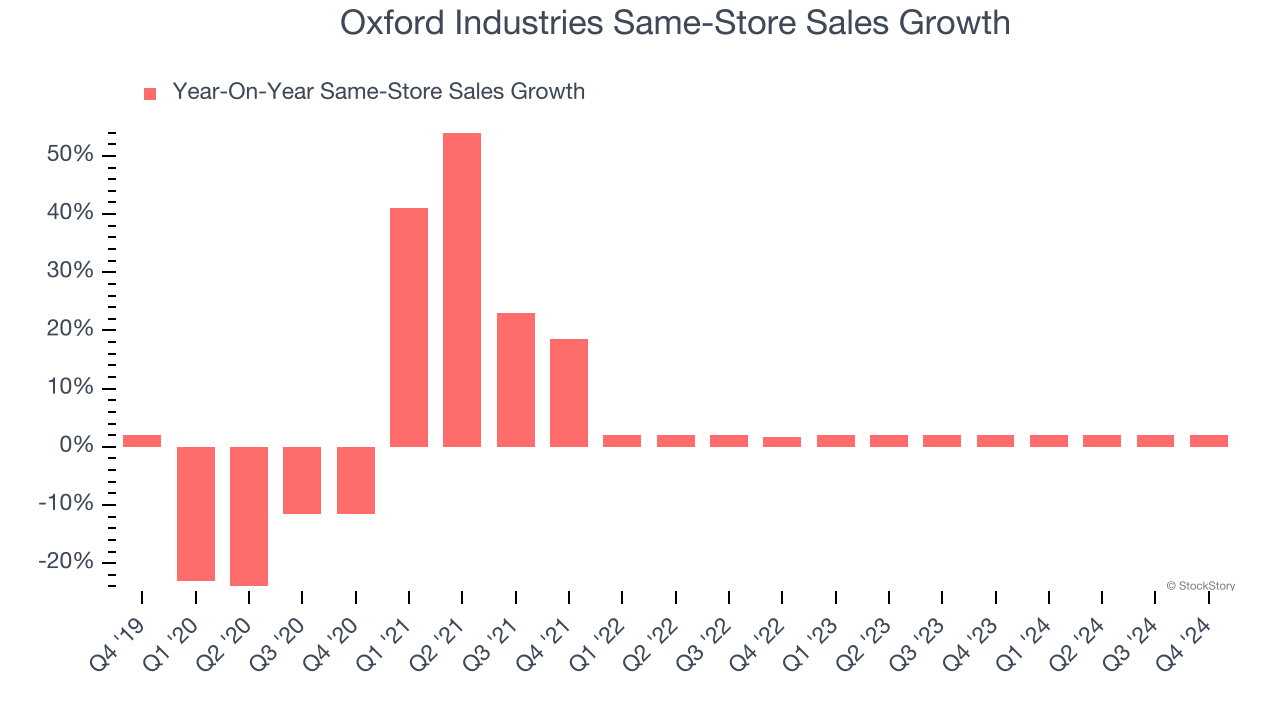 Oxford Industries Same-Store Sales Growth