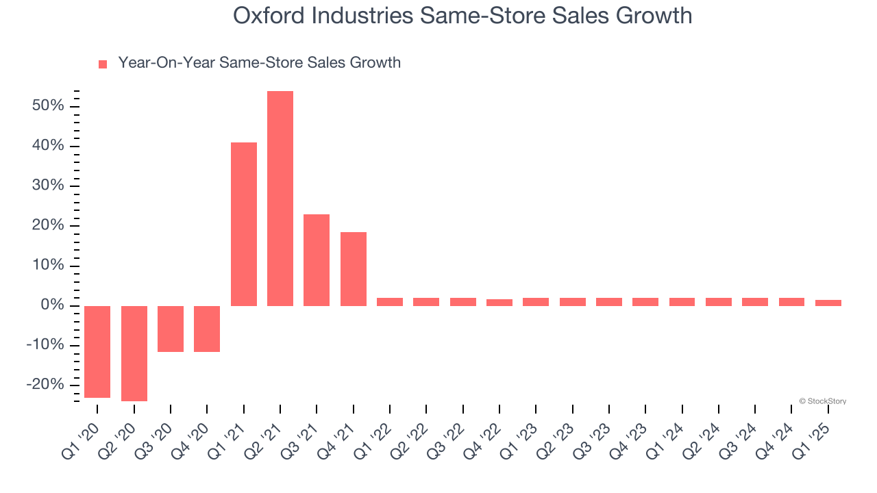 Oxford Industries Same-Store Sales Growth