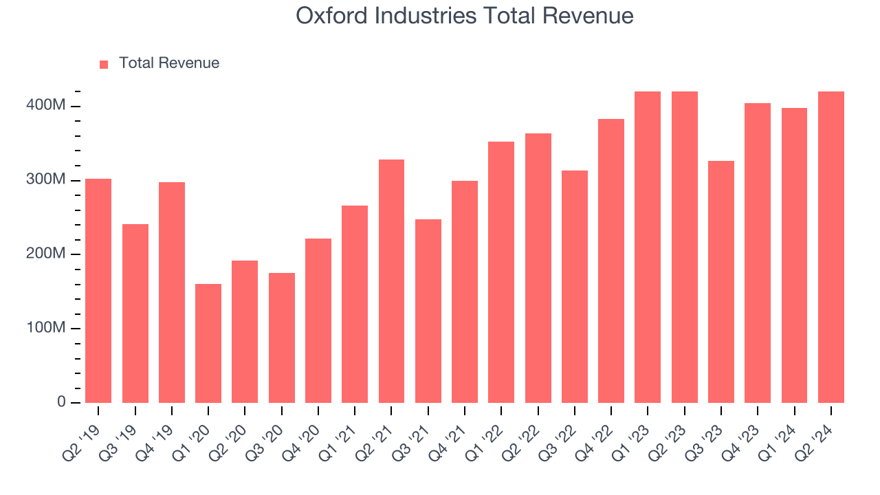 Oxford Industries Total Revenue