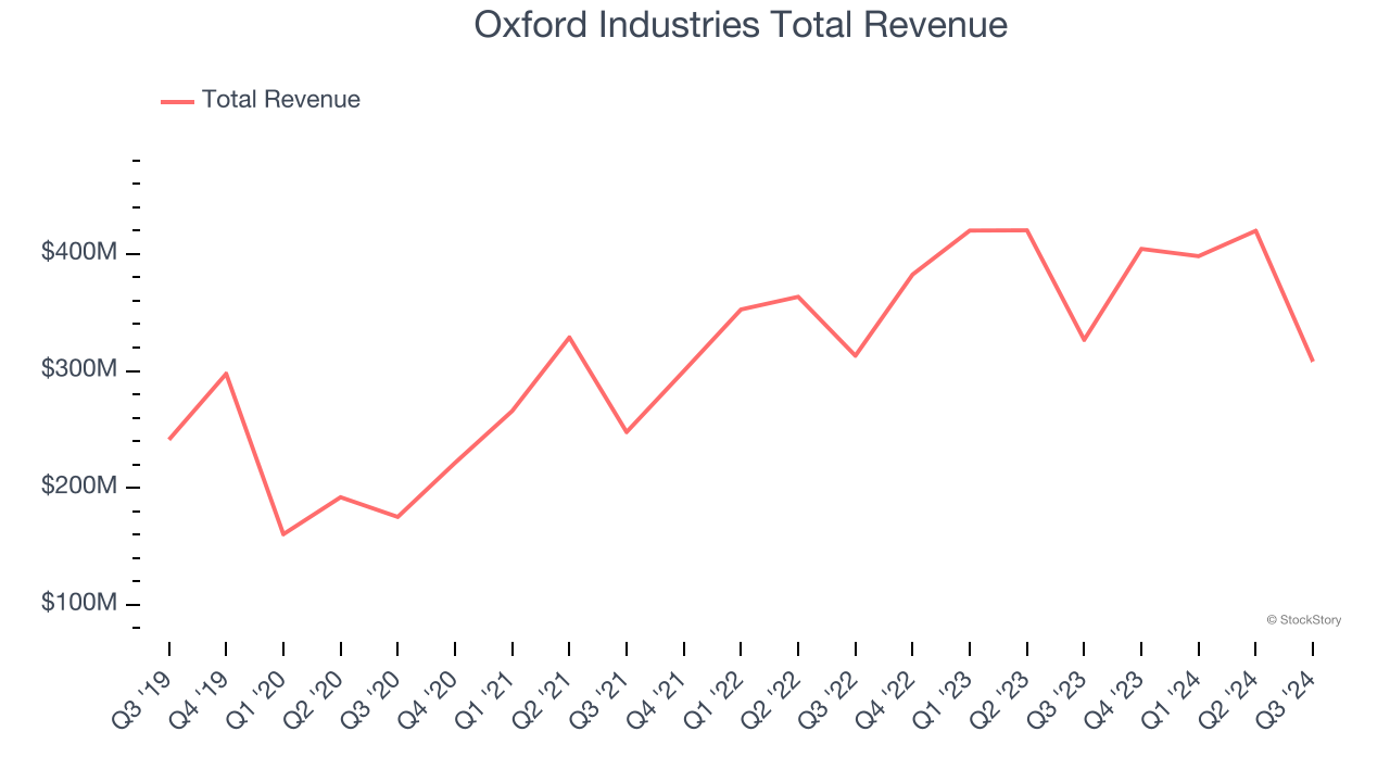 Oxford Industries Total Revenue