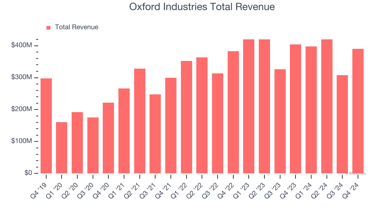 Oxford Industries Total Revenue