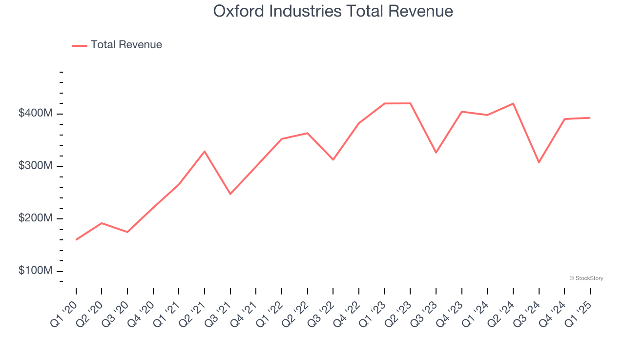 Oxford Industries Total Revenue