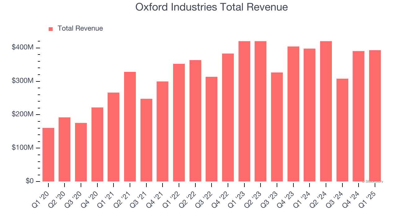 Oxford Industries Total Revenue