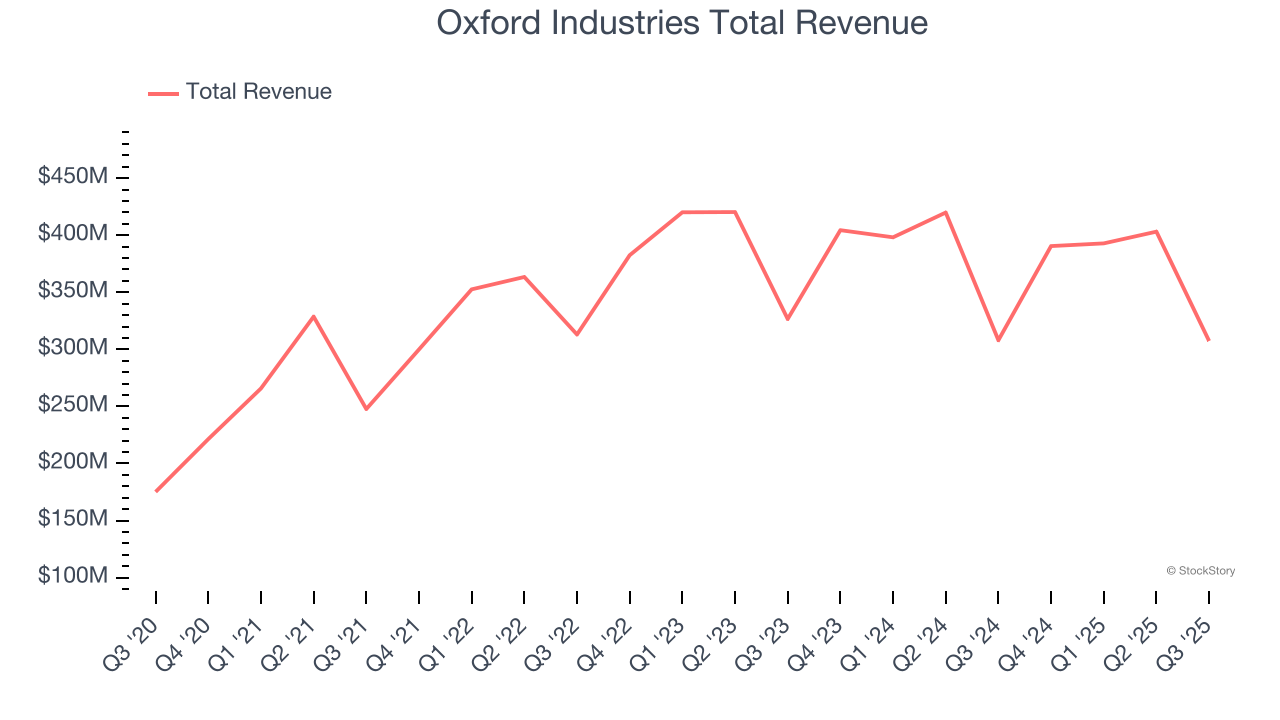 Oxford Industries Total Revenue