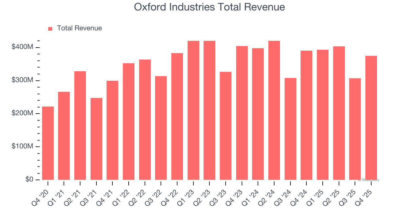 Oxford Industries Total Revenue