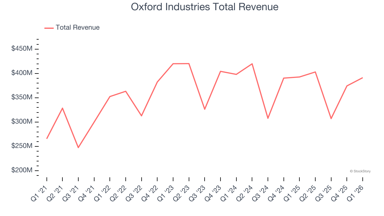 Oxford Industries Total Revenue