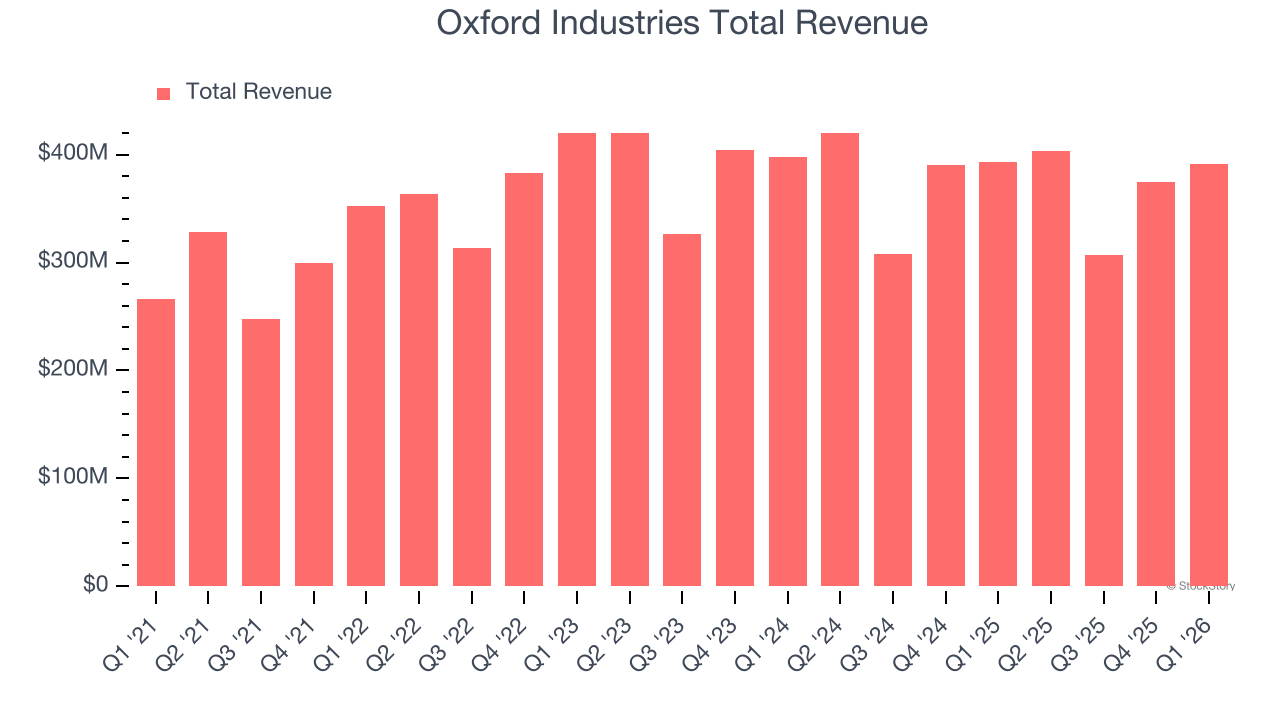 Oxford Industries Total Revenue
