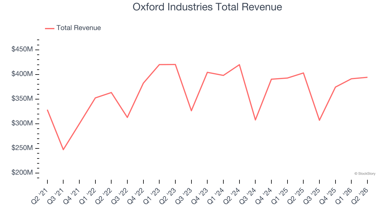 Oxford Industries Total Revenue