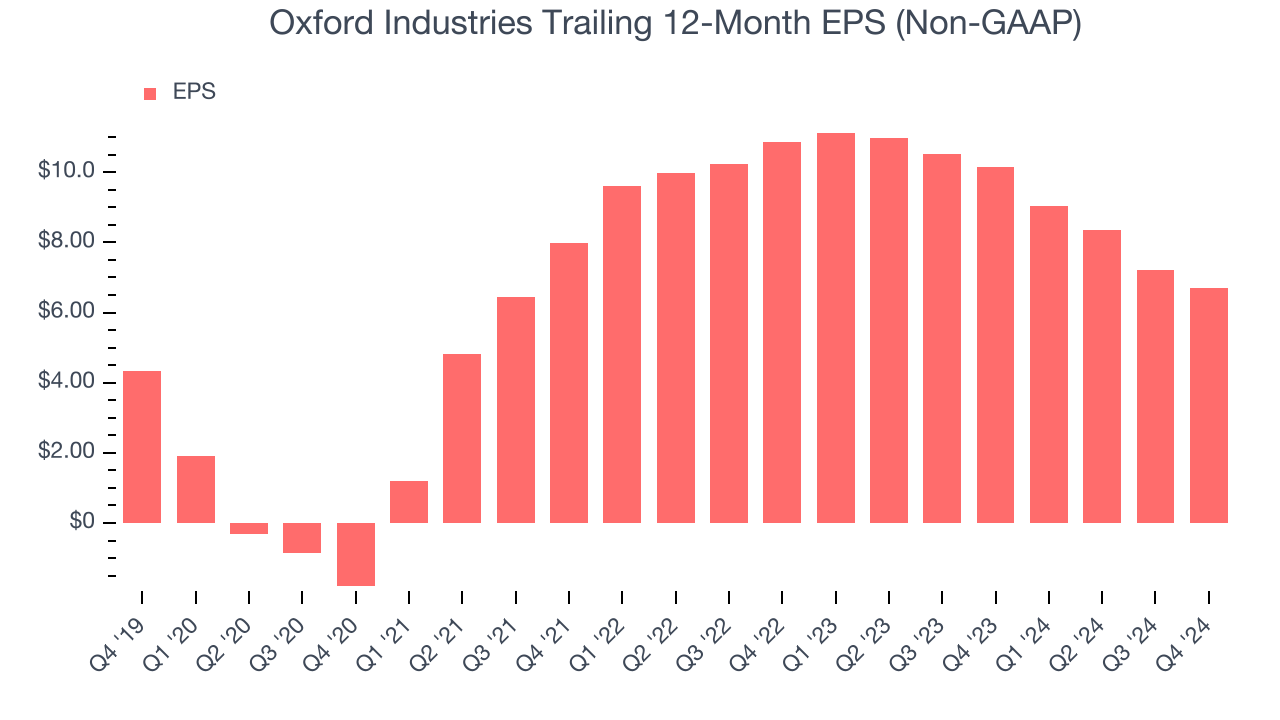 Oxford Industries Trailing 12-Month EPS (Non-GAAP)