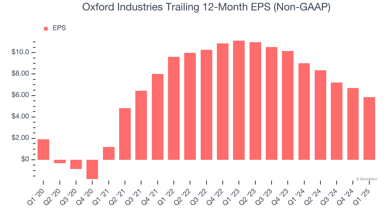 Oxford Industries Trailing 12-Month EPS (Non-GAAP)