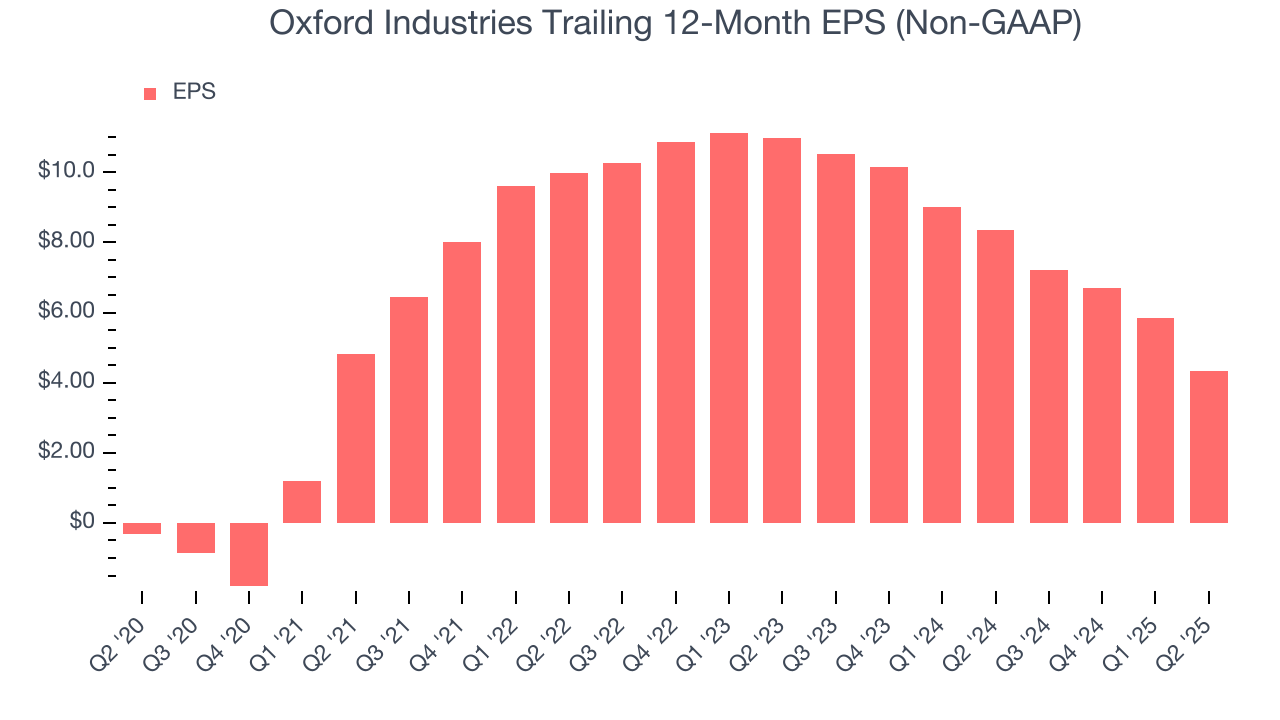 Oxford Industries Trailing 12-Month EPS (Non-GAAP)