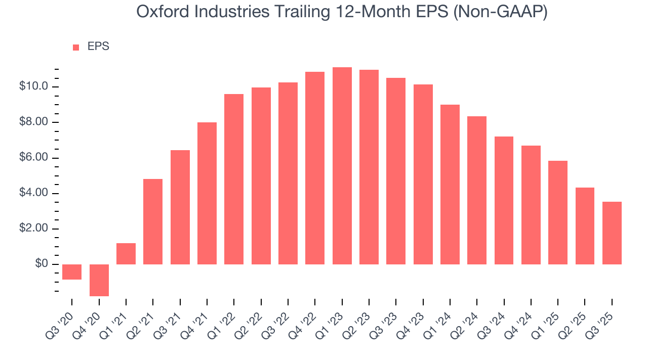 Oxford Industries Trailing 12-Month EPS (Non-GAAP)