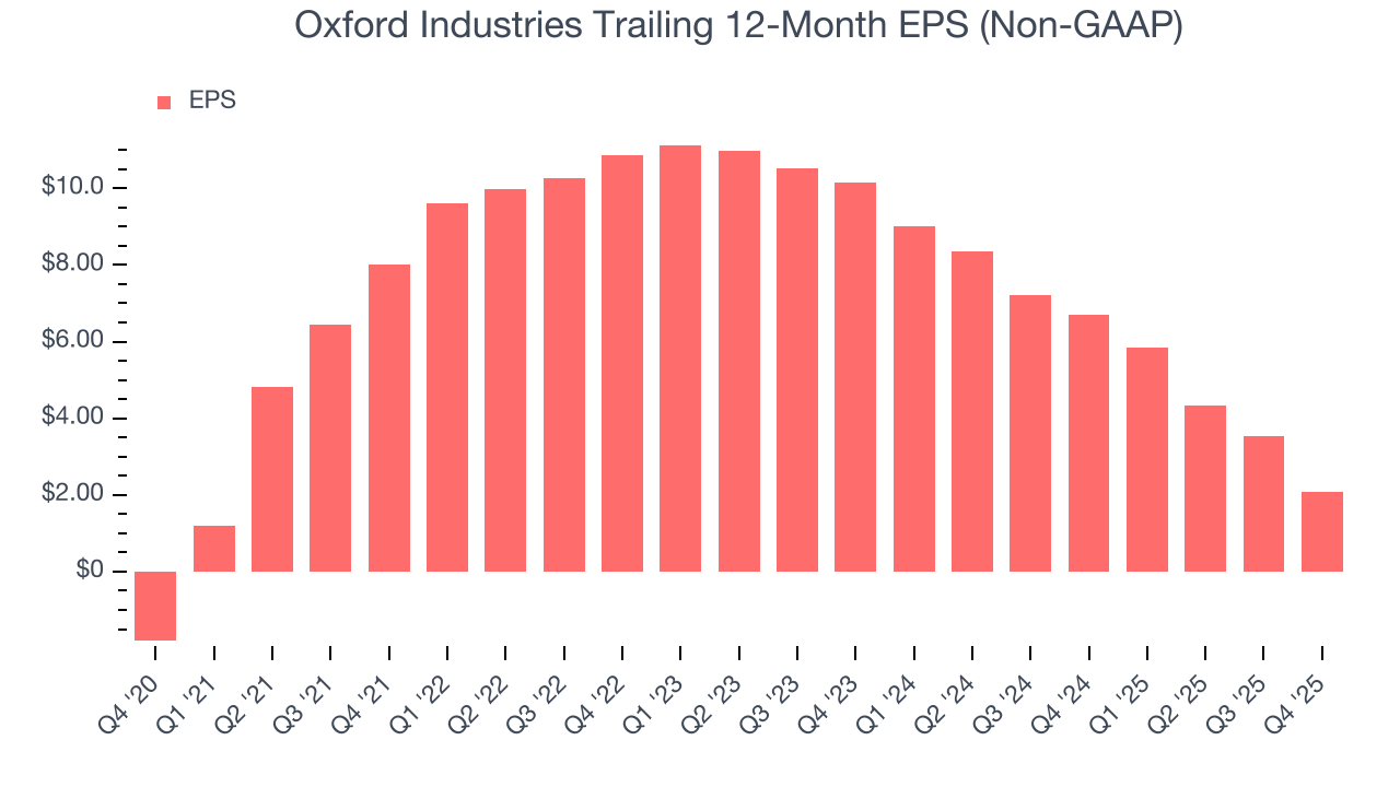 Oxford Industries Trailing 12-Month EPS (Non-GAAP)
