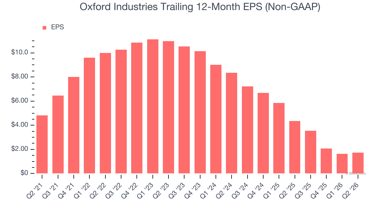 Oxford Industries Trailing 12-Month EPS (Non-GAAP)