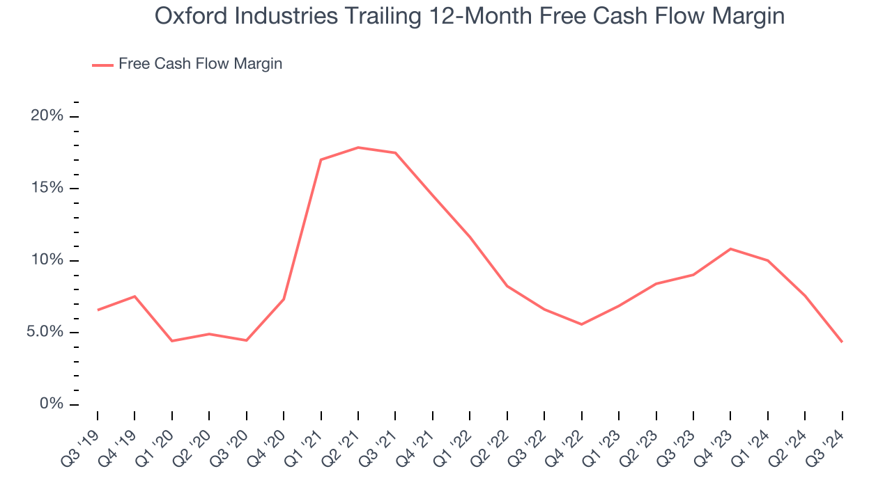 Oxford Industries Trailing 12-Month Free Cash Flow Margin