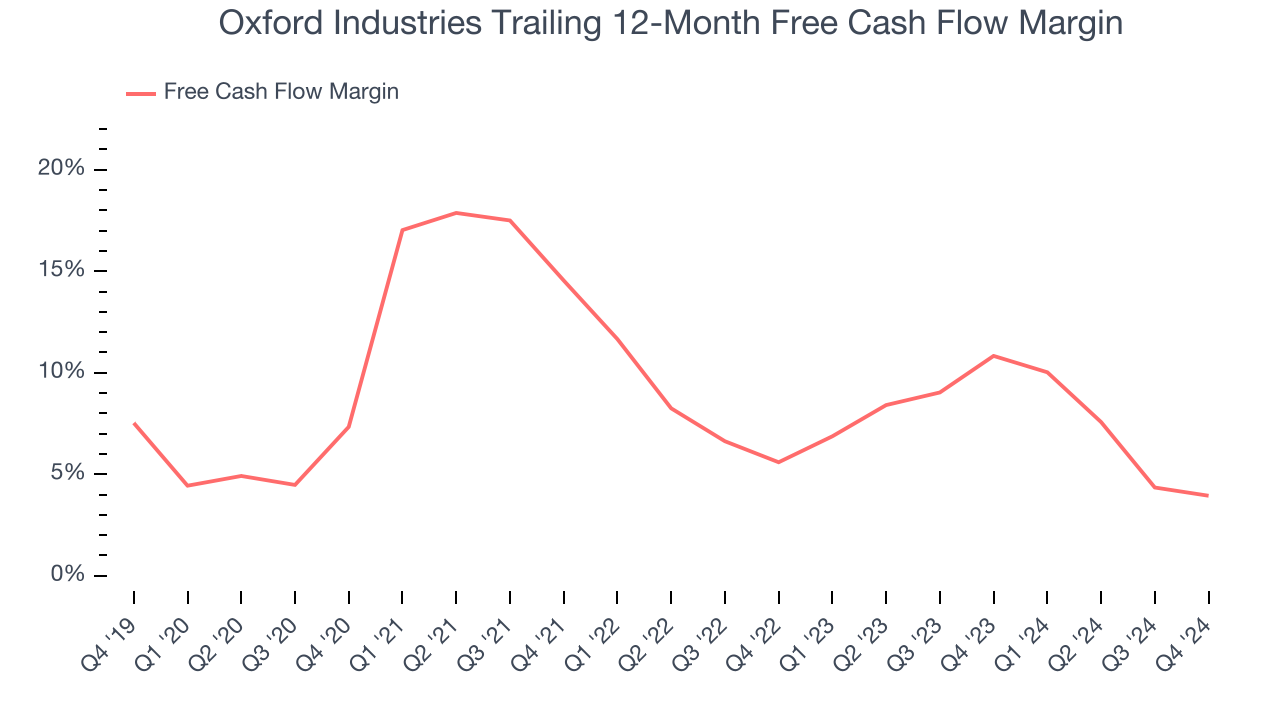 Oxford Industries Trailing 12-Month Free Cash Flow Margin