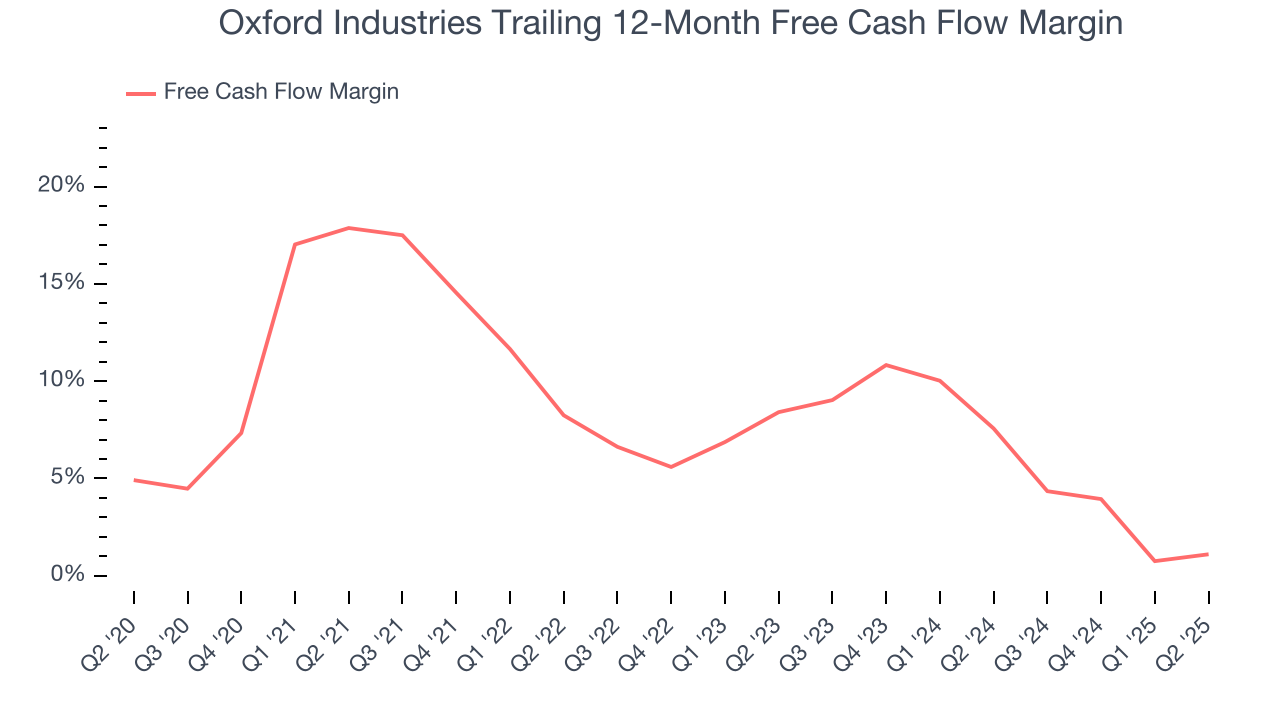 Oxford Industries Trailing 12-Month Free Cash Flow Margin