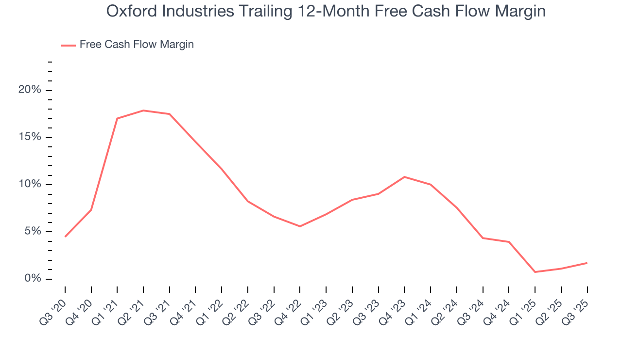 Oxford Industries Trailing 12-Month Free Cash Flow Margin