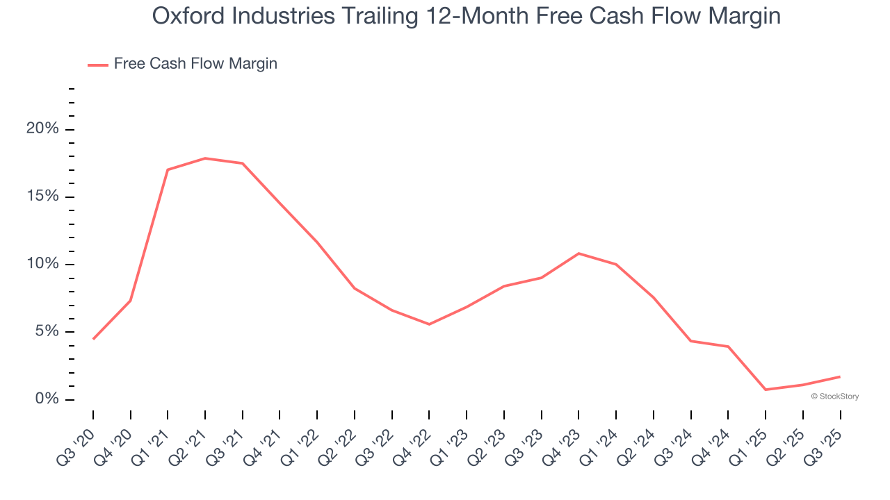 Oxford Industries Trailing 12-Month Free Cash Flow Margin