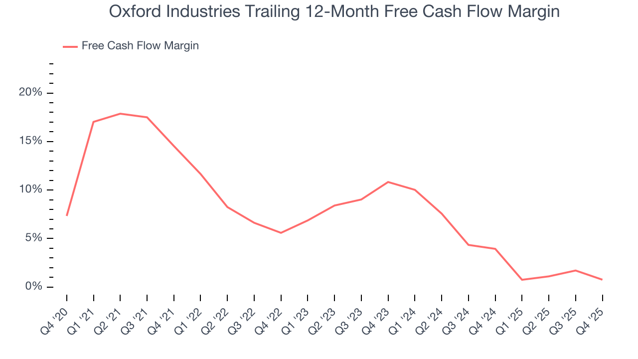 Oxford Industries Trailing 12-Month Free Cash Flow Margin
