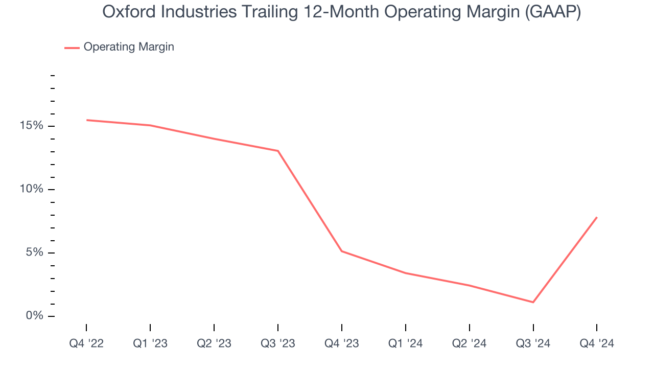Oxford Industries Trailing 12-Month Operating Margin (GAAP)