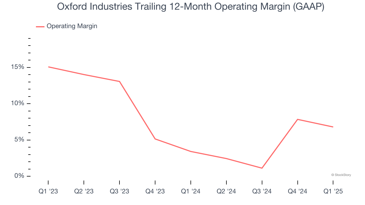 Oxford Industries Trailing 12-Month Operating Margin (GAAP)